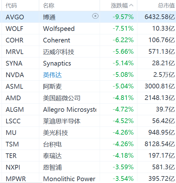 美股半导体股大跌，英伟达跌超5%