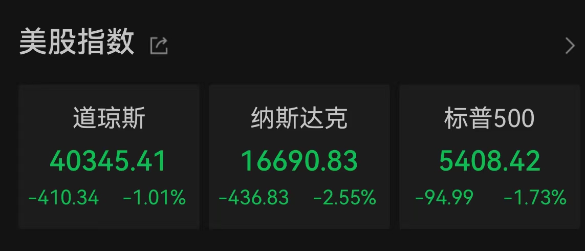 美国三大股指全线收跌：纳指跌2.55%，热门中概股多数下跌