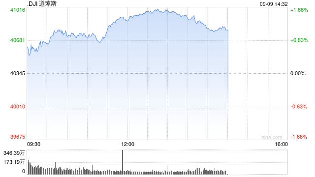 早盘：美股继续上扬 道指上涨逾300点