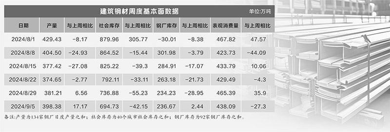 “金九银十”钢价待回暖 生产企业亏损面或缩窄