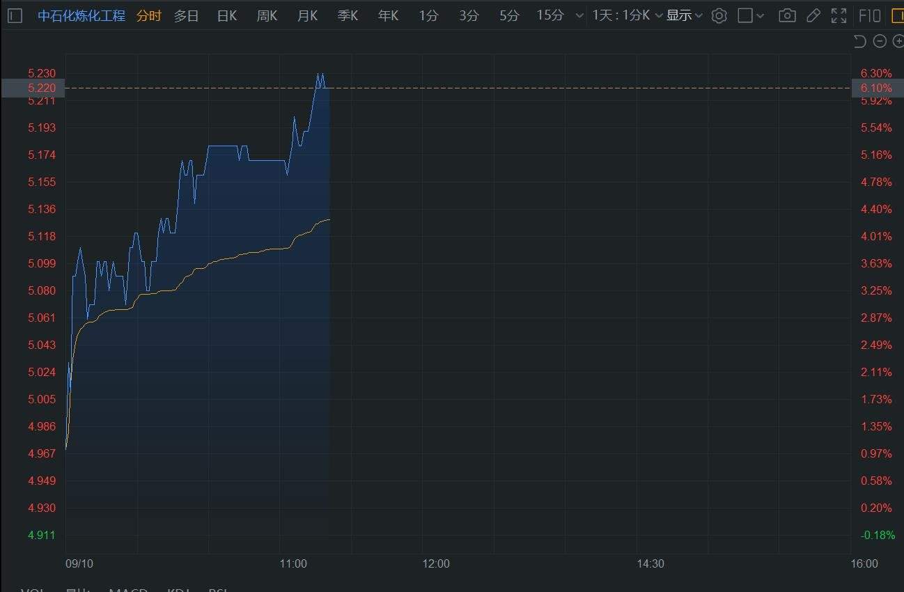 港股异动 | 获纳入港股通，中石化炼化工程涨超6%