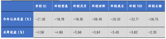 华安基金科创板ETF周报：科创板并购重组活跃，科创50指数上周下跌4.58%