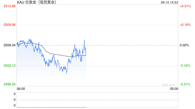 金价勉强守住2500美元，支撑位在2485美元和2470美元！