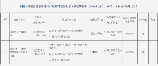 随行付被罚57万元：未落实特约商户实名制管理要求 违反账户管理规定