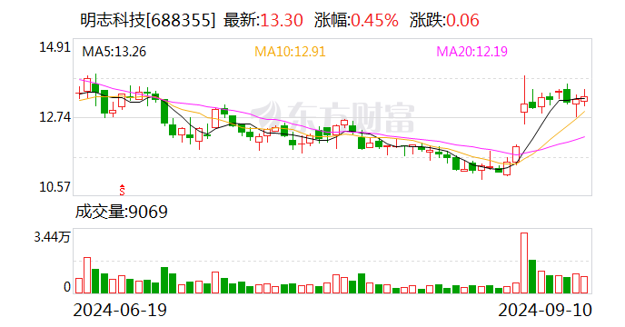 明志科技：签订3.3亿元海外供货合同