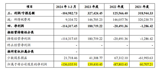 交出重组以来最差成绩单，地产董事长却升职了