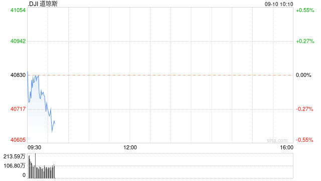 早盘：美股涨跌不一 道指下跌180点