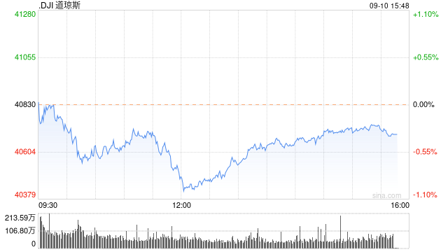 尾盘：道指跌幅收窄 纳指与标普500指数转涨