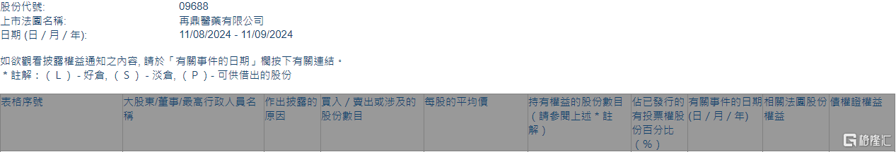 再鼎医药(09688.HK)获摩根大通增持744.94万股