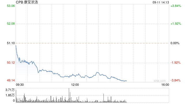 155岁的金宝汤公司将更改公司名称