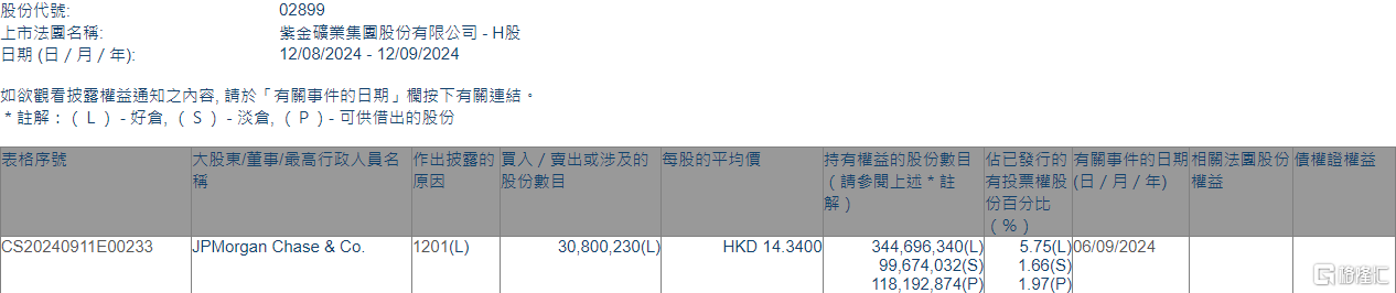 紫金矿业(02899.HK)遭摩根大通减持3080.02万股