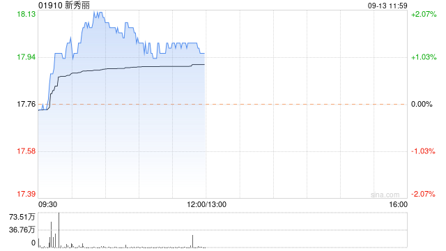 新秀丽9月12日斥资约2809.96万港元回购159.18万股