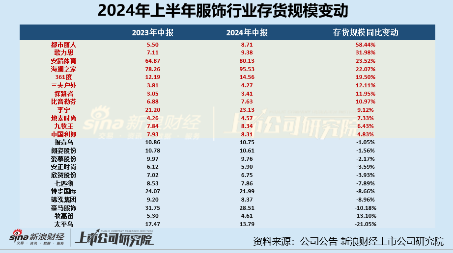 服饰半年报|海澜之家存货规模超95亿居首 欣贺股份、三夫户外存货周转天数超500天