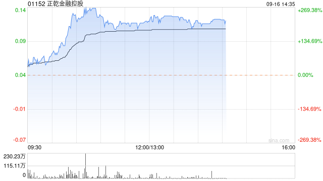 正乾金融控股复牌暴涨超266% 公司补发上半年业绩报告