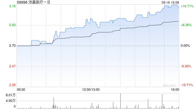 沛嘉医疗-B9月16日注销1080.9万股已回购股份