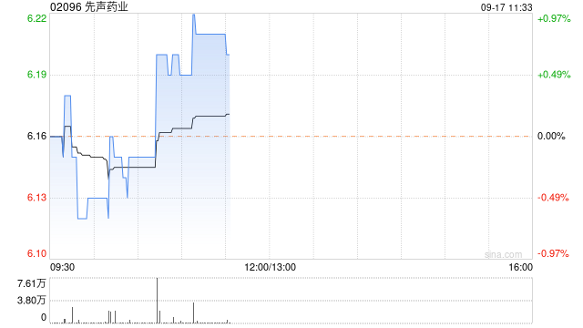 先声药业9月16日斥资122.74万港元回购20.1万股