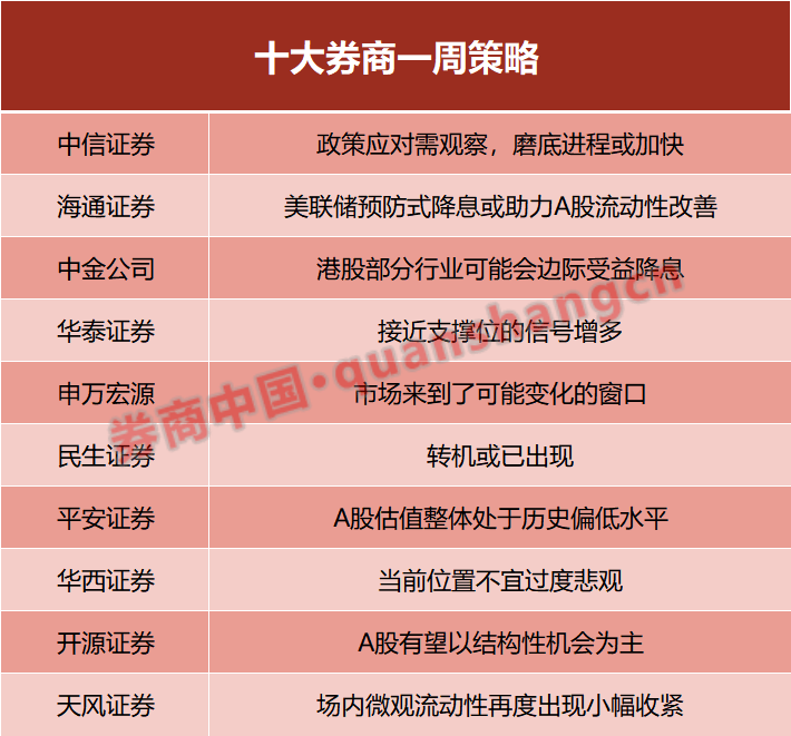 【十大券商一周策略】转机或已出现！美降息预期助力A股，支撑信号增多