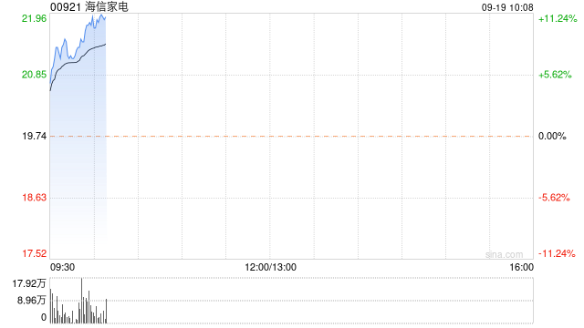家电股早盘涨幅居前 海信家电涨超7%海尔智家涨超4%