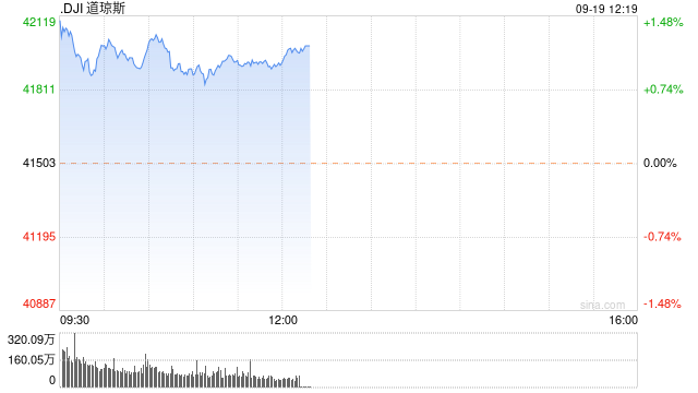 开盘：美股周四高开 道指再创新高