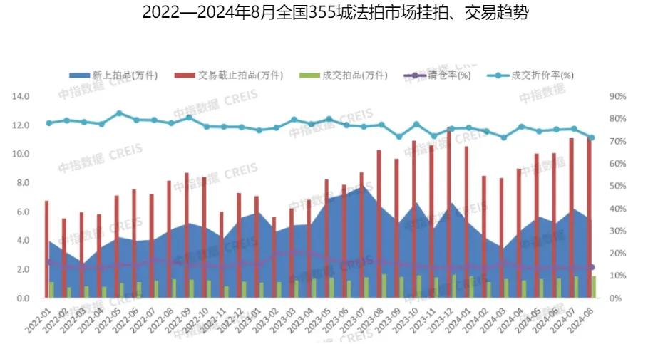 机构：今年法拍房平均折价率超30%！部分房源性价比“凸显”，业内人士：购买需注意相关风险