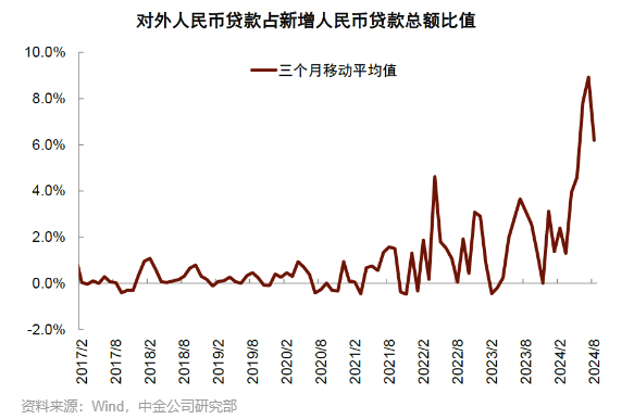 截至8月，人民币对外贷款余额同比增速达48%！美联储降息50个基点后，仍难阻人民币“出海”信贷快速发展