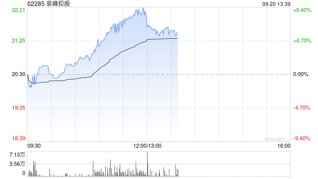 泉峰控股午前涨超8% 机构预计国内修缮维护需求有望涌现