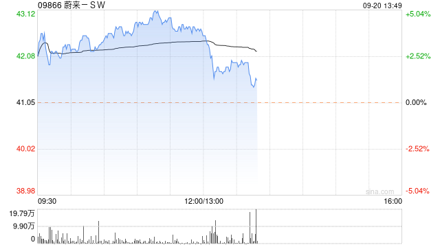 蔚来-SW早盘涨超4% 大摩给予目标价47.4港元