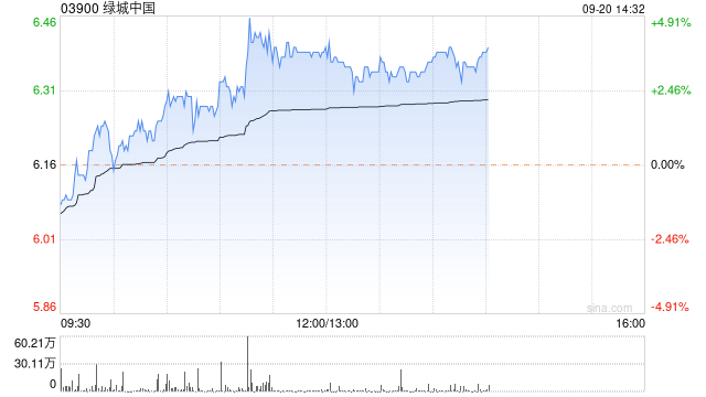 绿城中国午后涨超3% 竞得萧山城区市北单元地块溢价率16.58%