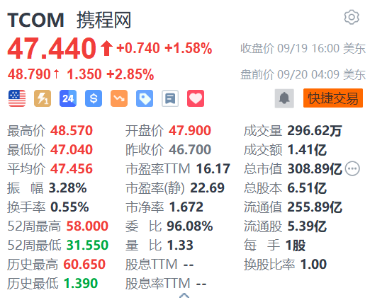 携程盘前续涨近3% 机构称整体旅游出行呈现较强韧性