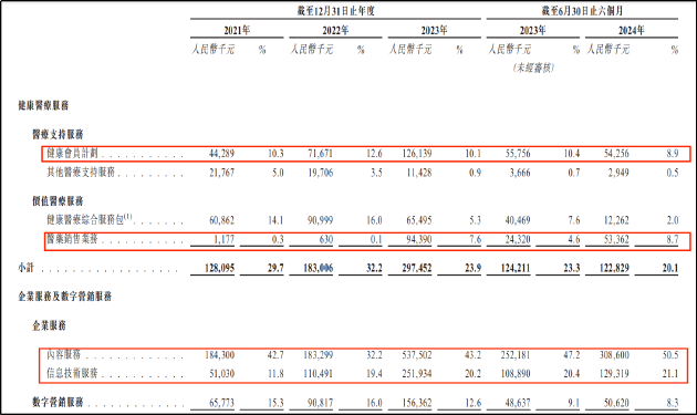 健康之路三冲港股：成立20余年难盈利毛利率逐年下滑 异象频现是否存在利益输送？