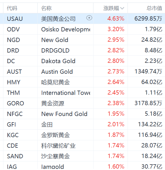 美股异动丨金价创新高，黄金股集体上涨，金田涨2%